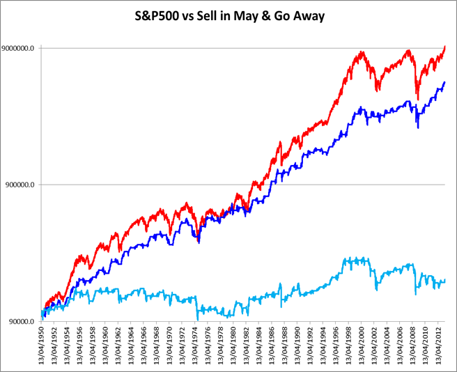 Sell In May And Go Away Chart