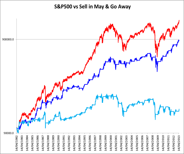 Sell In May And Go Away Chart