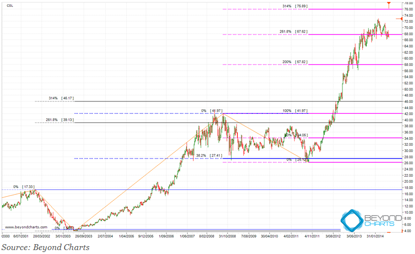 Csl Chart