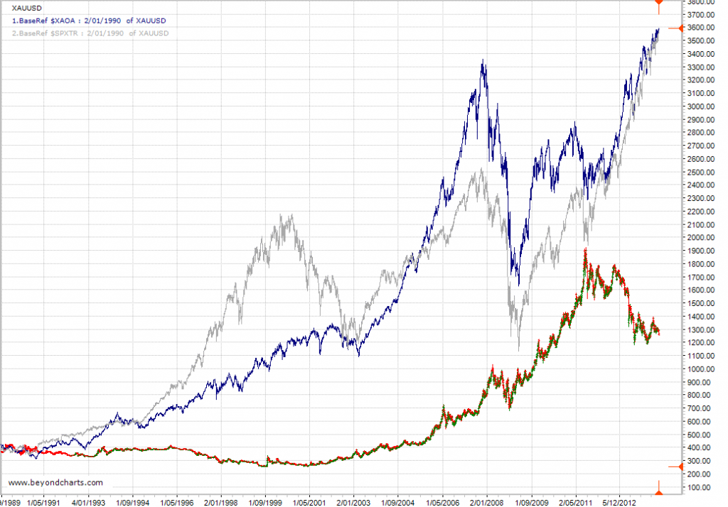 All Ordinaries Accumulation Index Chart