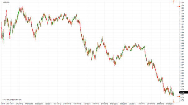 Ivv Asx Chart