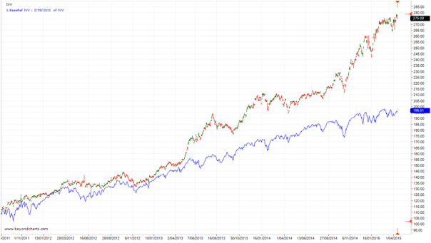 Ivv Asx Chart