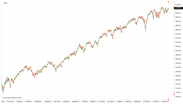 Ivv Asx Chart