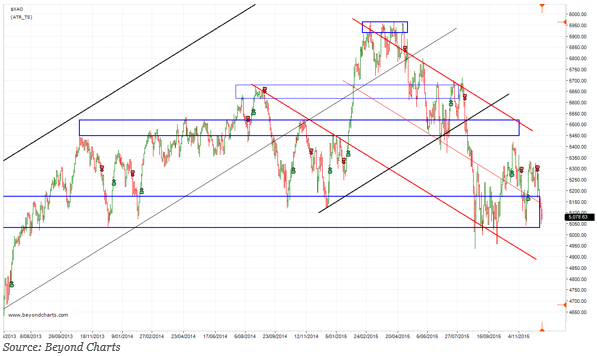 all_ords_chart_14122005