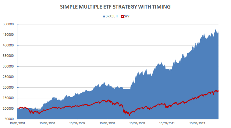 Simple multiple ETF Strategy with Timing