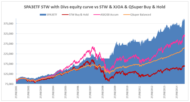 SPA3ETF STW with Divs equity curve vs STW & XJOA & QSuper Buy & Hold
