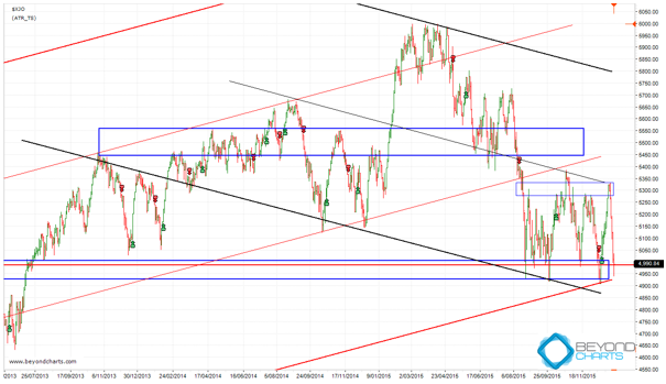 asx_support_zone_chart