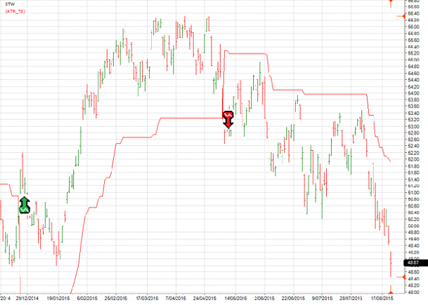 stw_low_high_risk_chart